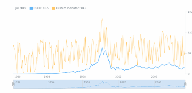 STOCK Technical Indicators Custom Indicator created by AnyChart Team