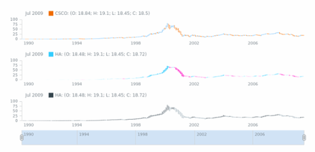 STOCK Technical Indicators HA 2 created by AnyChart Team