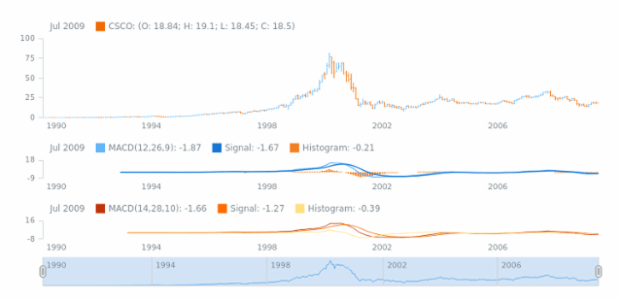 STOCK Technical Indicators MACD 2 created by AnyChart Team