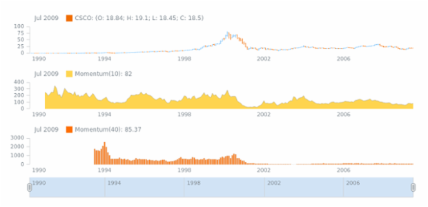 STOCK Technical Indicators Momentum 02 created by AnyChart Team