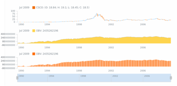 STOCK Technical Indicators OBV 2 created by AnyChart Team
