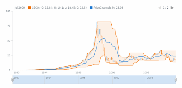 STOCK Technical Indicators Price Channels 1 created by AnyChart Team