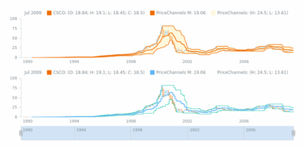 STOCK Technical Indicators Price Channels 2 created by AnyChart Team
