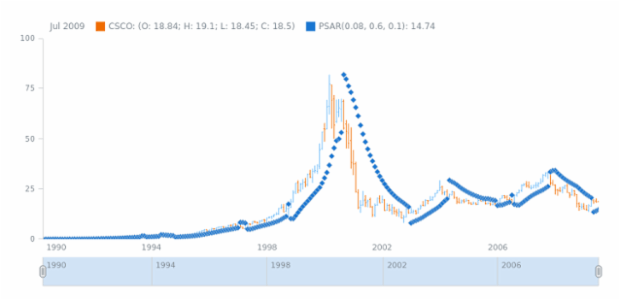 STOCK Technical Indicators PSAR 01 created by AnyChart Team