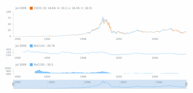 STOCK Technical Indicators ROC 2 created by AnyChart Team