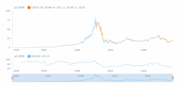STOCK Technical Indicators RSI 1 created by AnyChart Team