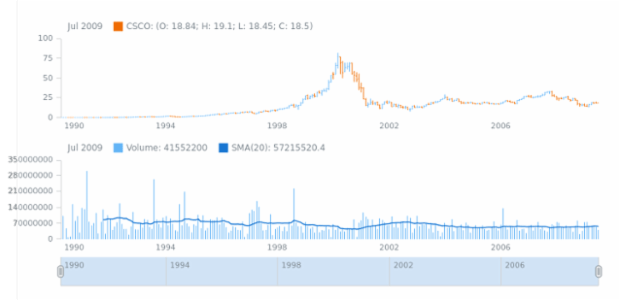 STOCK Technical Indicators Volume MA 1 created by AnyChart Team