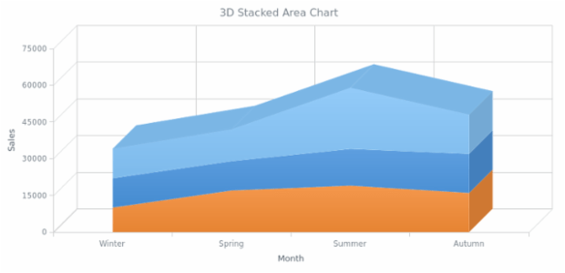 BCT 3D Stacked Area Chart created by AnyChart Team