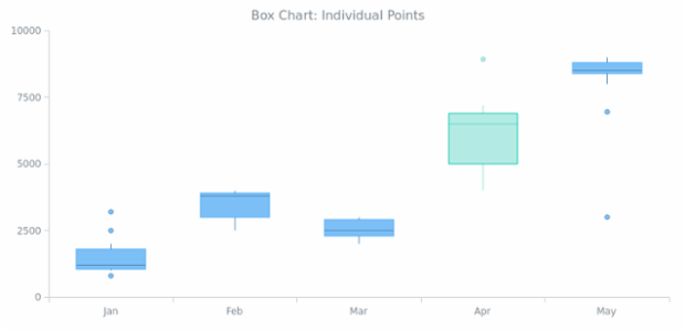 BCT Box Chart 07 created by AnyChart Team