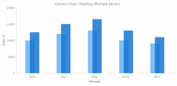 BCT Column Chart 06 created by AnyChart Team