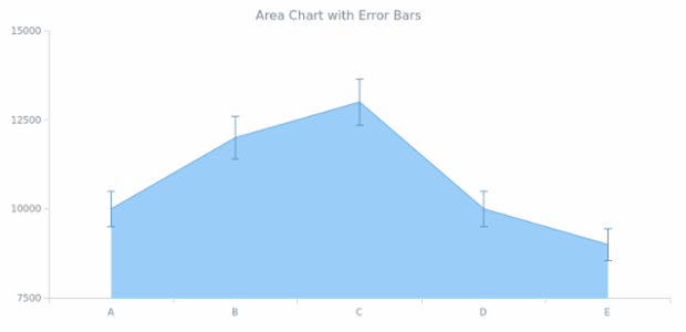 BCT Error Area Chart created by AnyChart Team