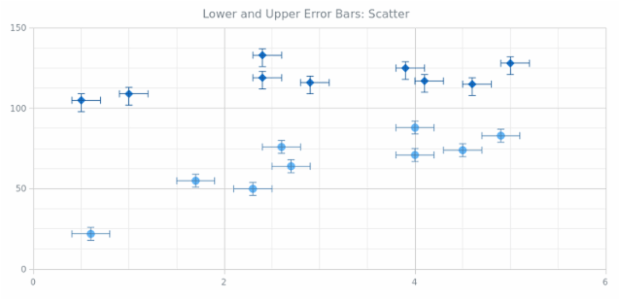 BCT Error Chart 04 created by AnyChart Team