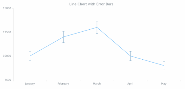BCT Error Line Chart created by AnyChart Team
