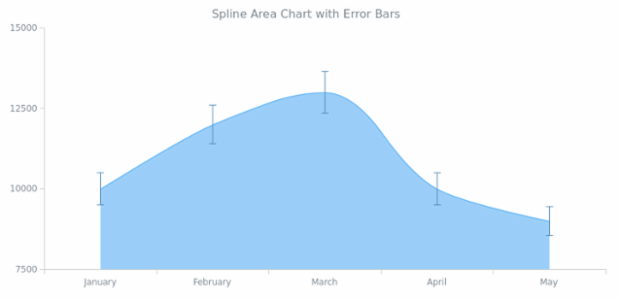 BCT Error Spline Area Chart created by AnyChart Team
