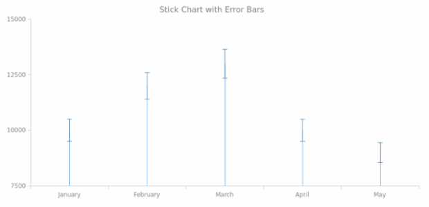 BCT Error Stick Chart created by AnyChart Team