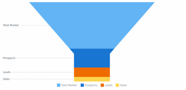BCT Funnel Chart 03 created by AnyChart Team