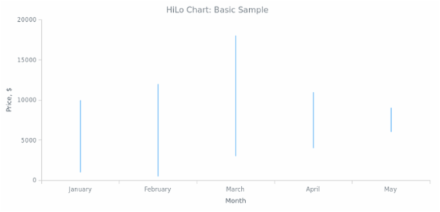 BCT HiLo Chart 01 created by AnyChart Team