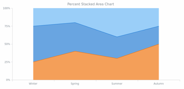 BCT Percent Stacked Area Chart created by AnyChart Team