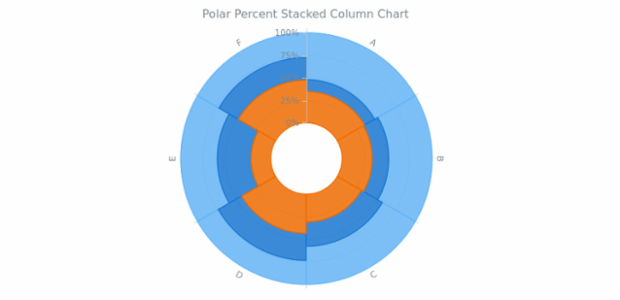 BCT Polar Percent Stacked Column Chart created by AnyChart Team