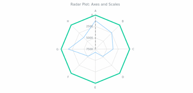 BCT Radar Chart 03 created by AnyChart Team