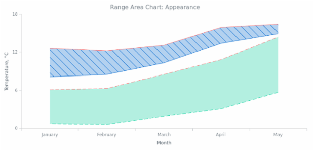 BCT Range Area Chart 02 created by AnyChart Team