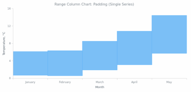 BCT Range Column Chart 05 created by AnyChart Team