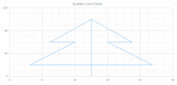 BCT Scatter Line Chart created by AnyChart Team