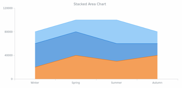 BCT Stacked Area Chart created by AnyChart Team