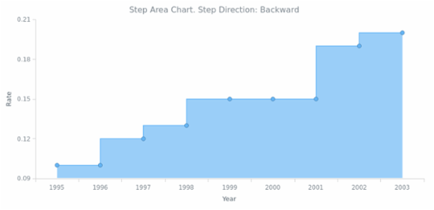 BCT Step Area Chart 03 created by AnyChart Team
