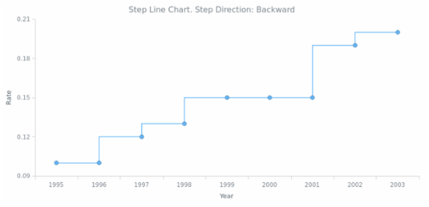 BCT Step Line Chart 03 created by AnyChart Team