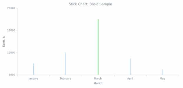 BCT Stick Chart 03 created by AnyChart Team