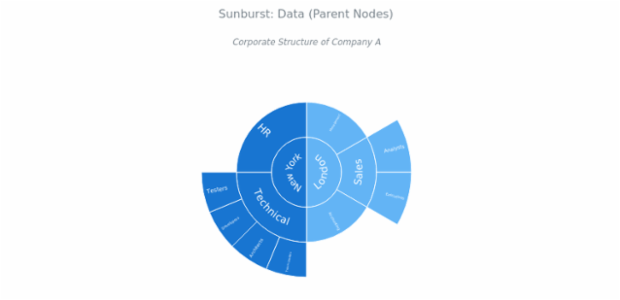 BCT Sunburst Chart 02 created by AnyChart Team