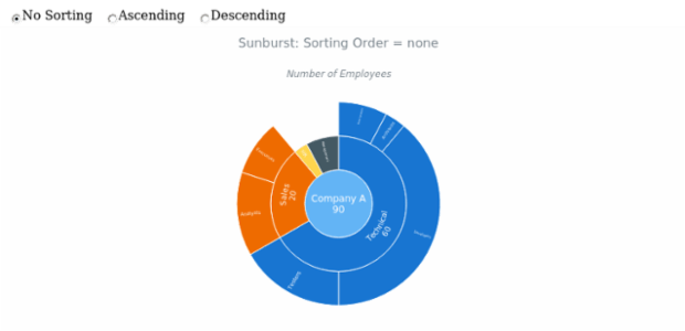 BCT Sunburst Chart 12 created by AnyChart Team