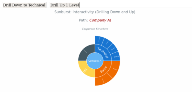 BCT Sunburst Chart 20 created by AnyChart Team