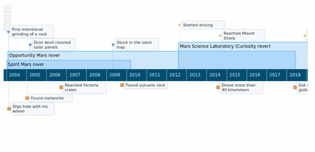 BCT Timeline Chart 01 created by AnyChart Team