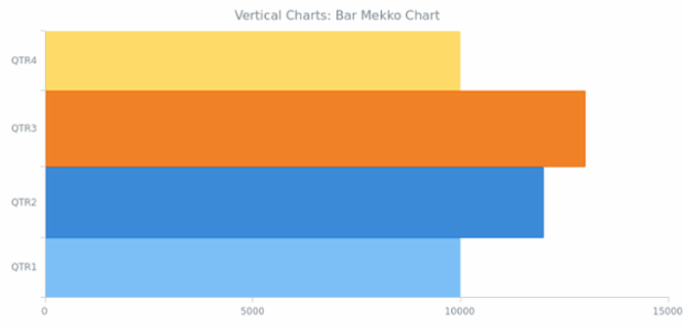 BCT Vertical Bar Mekko Chart created by AnyChart Team