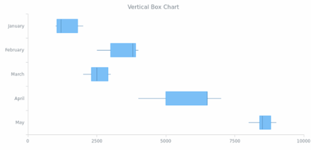 BCT Vertical Box Chart created by AnyChart Team