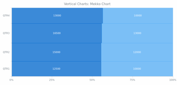 BCT Vertical Mekko Chart created by AnyChart Team