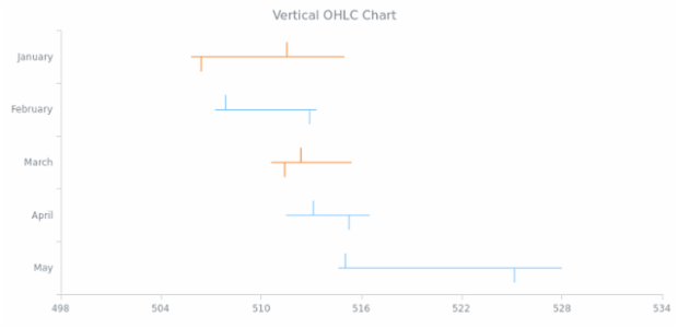 BCT Vertical OHLC Chart created by AnyChart Team