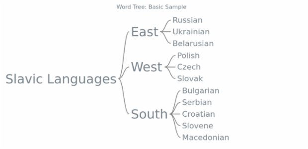 BCT Word Tree 01 created by AnyChart Team