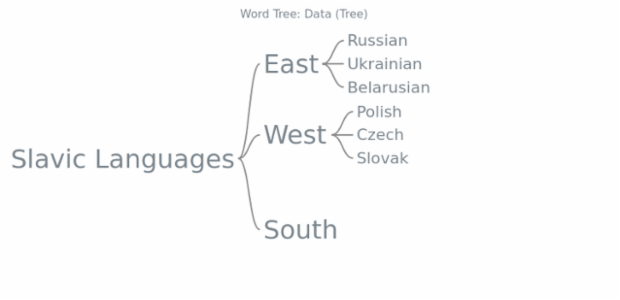 BCT Word Tree 02 created by AnyChart Team