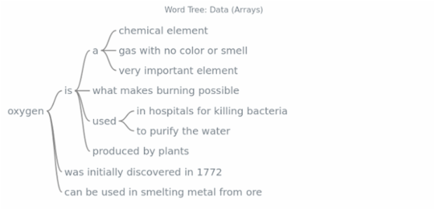 BCT Word Tree 03 created by AnyChart Team