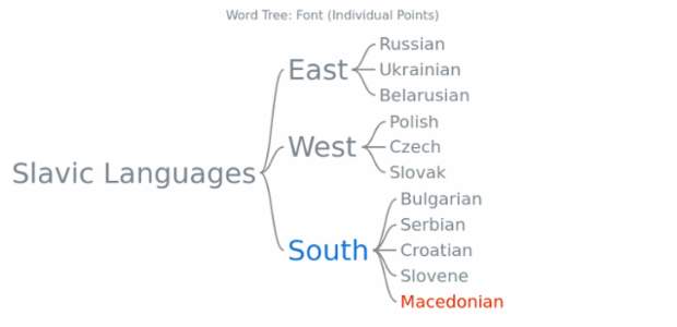 BCT Word Tree 07 created by AnyChart Team
