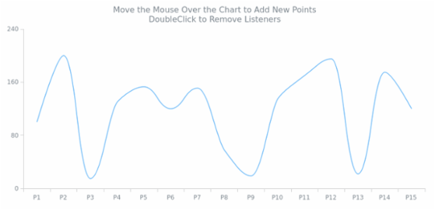 CMN Event Listener 03 created by AnyChart Team