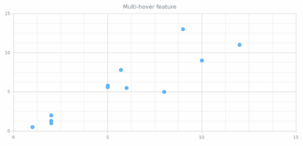 CS Interactivity 03 created by AnyChart Team