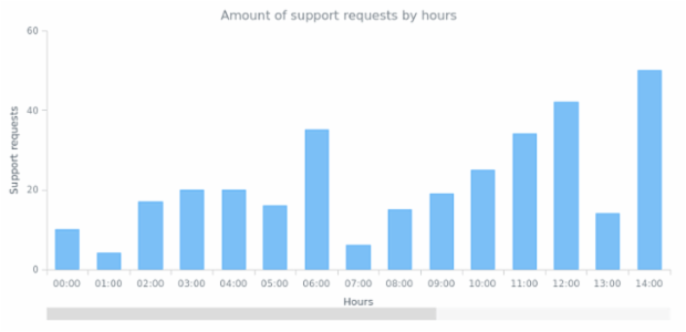 CS Scroller 11 created by AnyChart Team