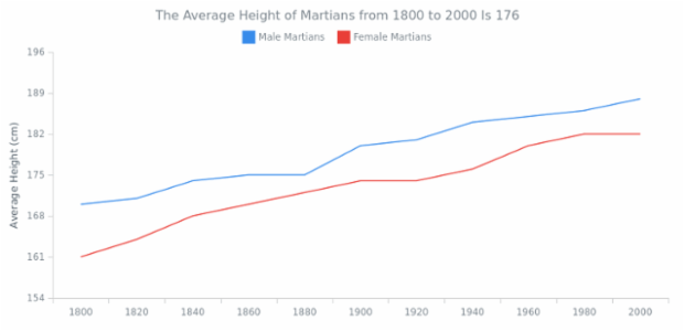 CS Statistics 02 created by AnyChart Team