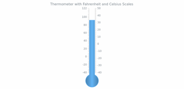 GAUGE Linear 03 created by AnyChart Team
