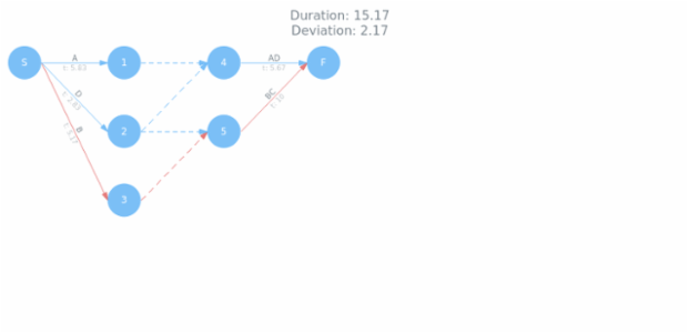 Pert Data 05 created by AnyChart Team