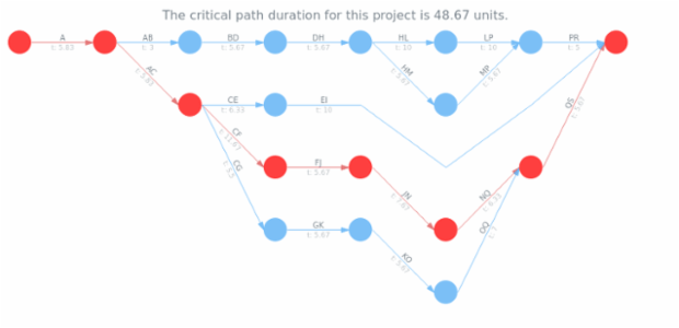 Pert UseCase 01 created by AnyChart Team